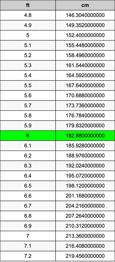 6尺2是多少cm|英尺到厘米（ft至cm）轉換計算器